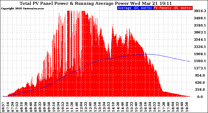 Solar PV/Inverter Performance Total PV Panel & Running Average Power Output