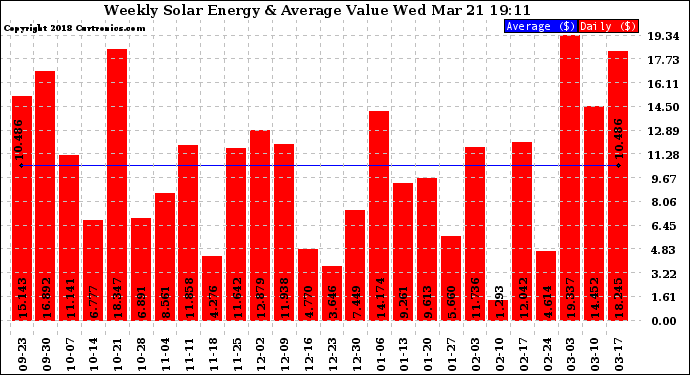 Solar PV/Inverter Performance Weekly Solar Energy Production Value