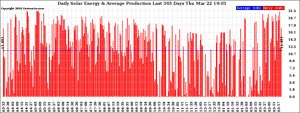 Solar PV/Inverter Performance Daily Solar Energy Production Last 365 Days