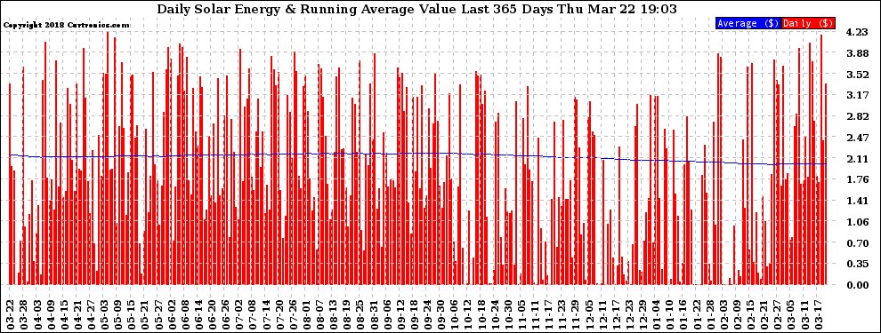 Solar PV/Inverter Performance Daily Solar Energy Production Value Running Average Last 365 Days