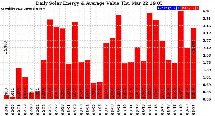 Solar PV/Inverter Performance Daily Solar Energy Production Value