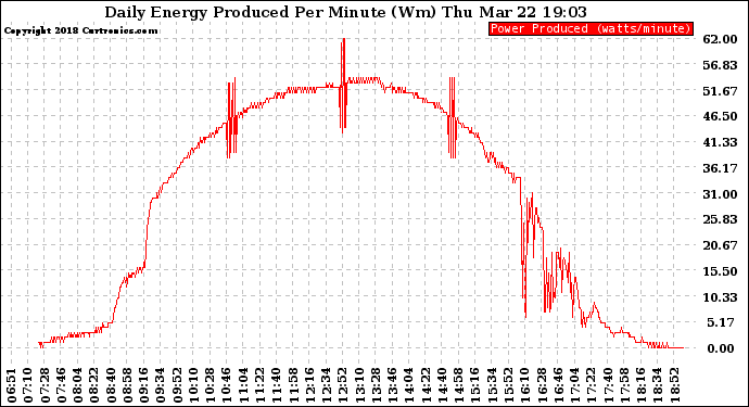 Solar PV/Inverter Performance Daily Energy Production Per Minute