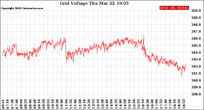 Solar PV/Inverter Performance Grid Voltage