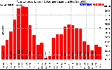 Milwaukee Solar Powered Home MonthlyProductionValue