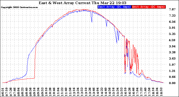 Solar PV/Inverter Performance Photovoltaic Panel Current Output