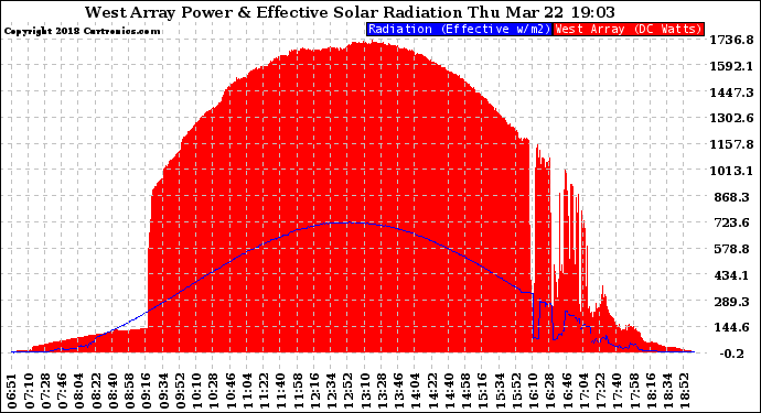 Solar PV/Inverter Performance West Array Power Output & Effective Solar Radiation