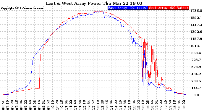 Solar PV/Inverter Performance Photovoltaic Panel Power Output