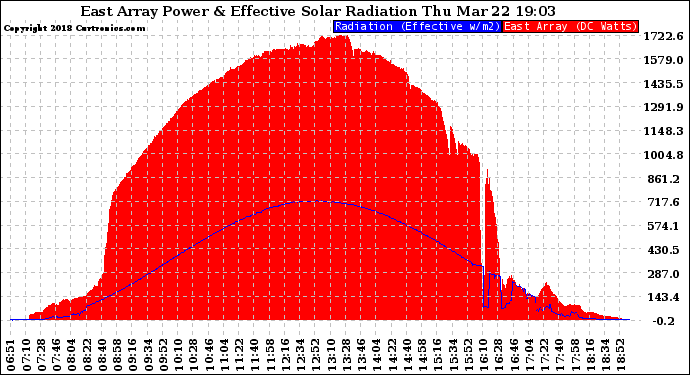 Solar PV/Inverter Performance East Array Power Output & Effective Solar Radiation