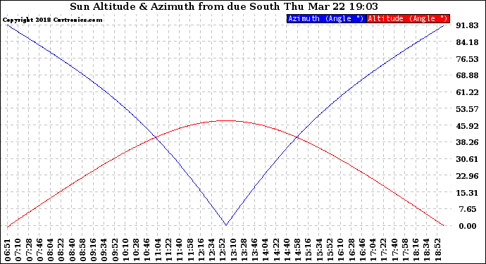 Solar PV/Inverter Performance Sun Altitude Angle & Azimuth Angle