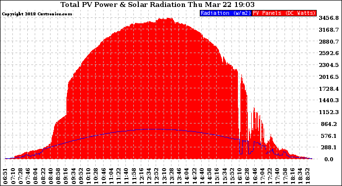 Solar PV/Inverter Performance Total PV Panel Power Output & Solar Radiation