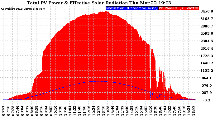 Solar PV/Inverter Performance Total PV Panel Power Output & Effective Solar Radiation