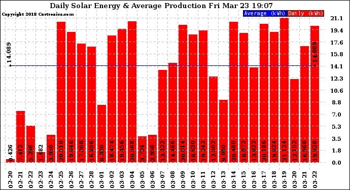 Solar PV/Inverter Performance Daily Solar Energy Production