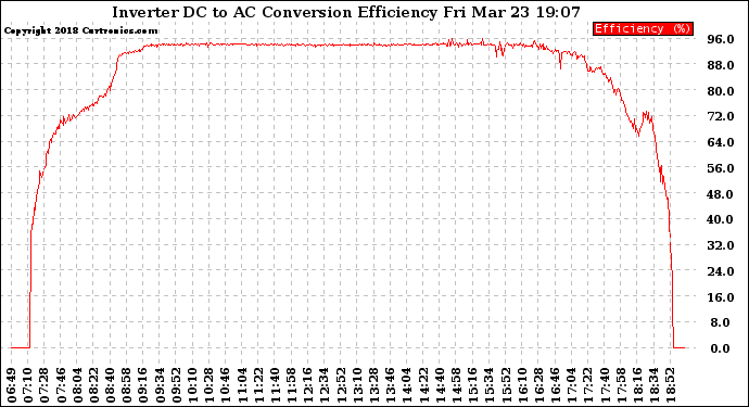 Solar PV/Inverter Performance Inverter DC to AC Conversion Efficiency