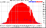 Solar PV/Inverter Performance Grid Power & Solar Radiation