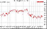 Solar PV/Inverter Performance Grid Voltage