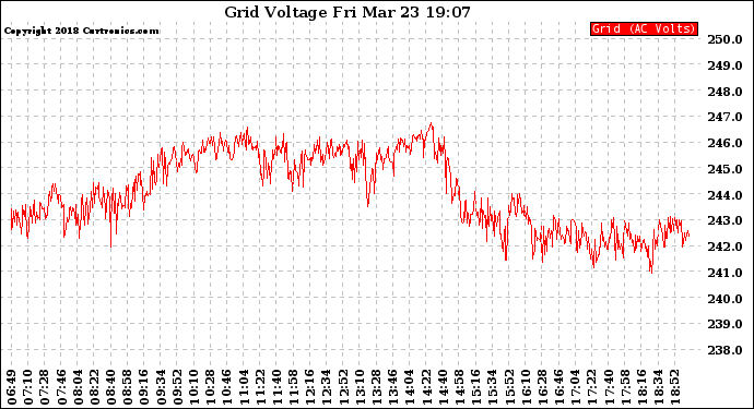 Solar PV/Inverter Performance Grid Voltage