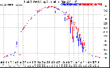 Solar PV/Inverter Performance Photovoltaic Panel Current Output