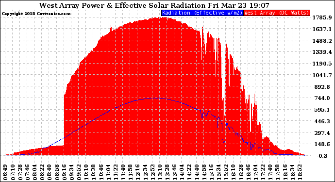 Solar PV/Inverter Performance West Array Power Output & Effective Solar Radiation