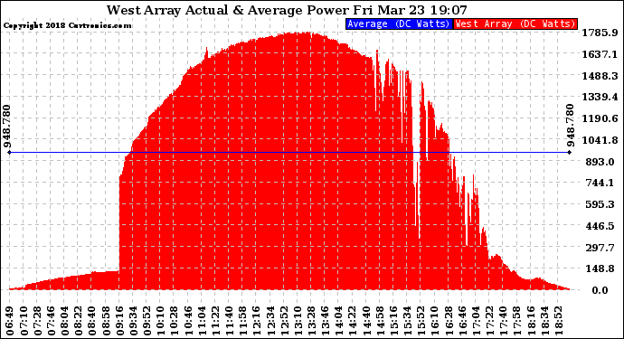 Solar PV/Inverter Performance West Array Actual & Average Power Output