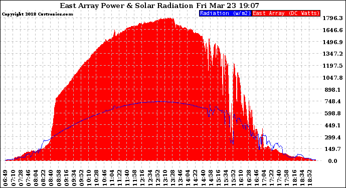 Solar PV/Inverter Performance East Array Power Output & Solar Radiation