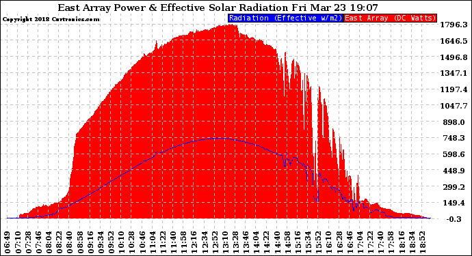 Solar PV/Inverter Performance East Array Power Output & Effective Solar Radiation