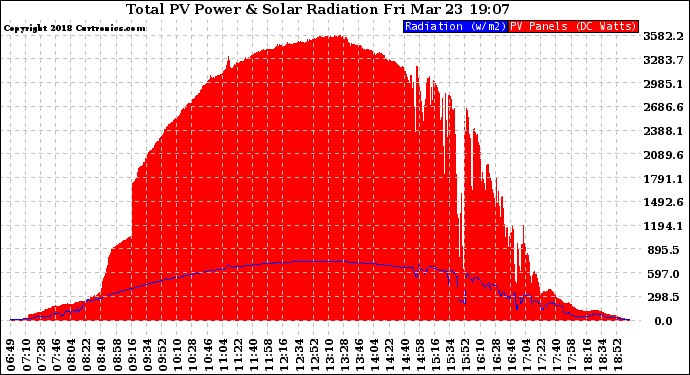 Solar PV/Inverter Performance Total PV Panel Power Output & Solar Radiation