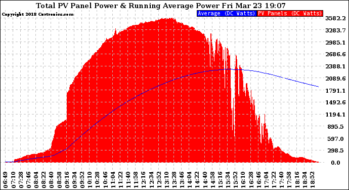 Solar PV/Inverter Performance Total PV Panel & Running Average Power Output