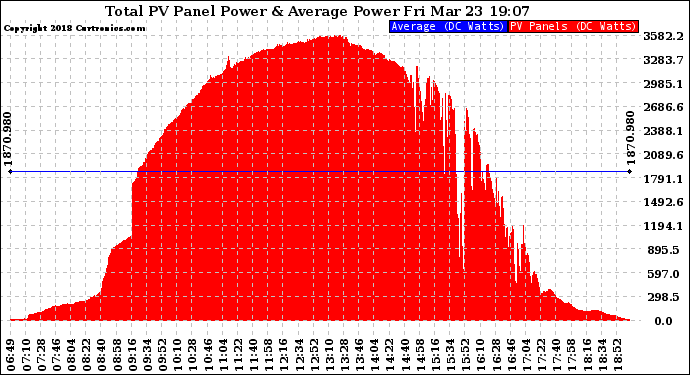 Solar PV/Inverter Performance Total PV Panel Power Output