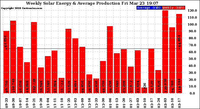 Solar PV/Inverter Performance Weekly Solar Energy Production