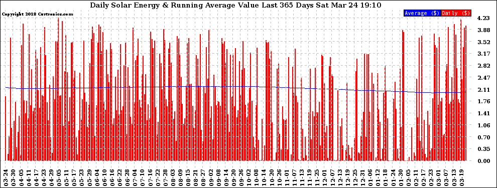 Solar PV/Inverter Performance Daily Solar Energy Production Value Running Average Last 365 Days