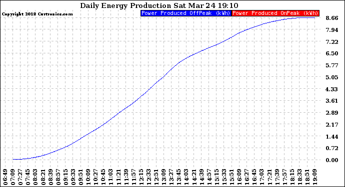 Solar PV/Inverter Performance Daily Energy Production