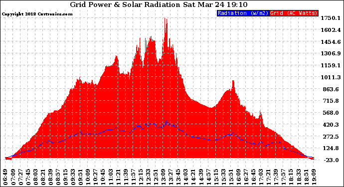 Solar PV/Inverter Performance Grid Power & Solar Radiation