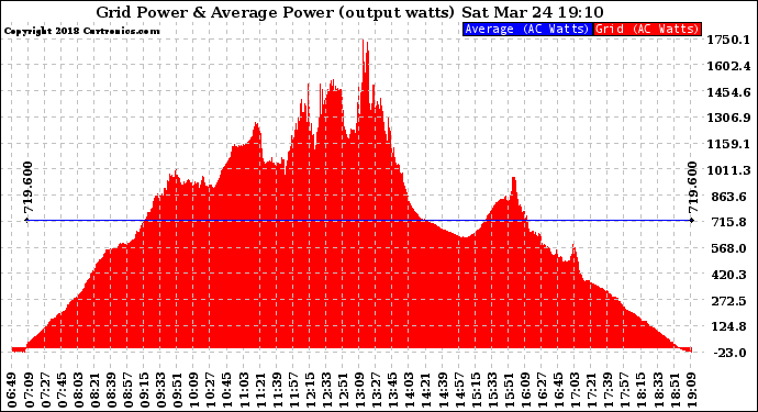 Solar PV/Inverter Performance Inverter Power Output