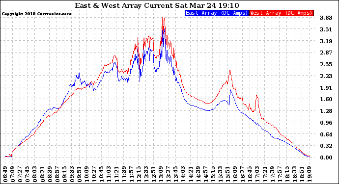 Solar PV/Inverter Performance Photovoltaic Panel Current Output