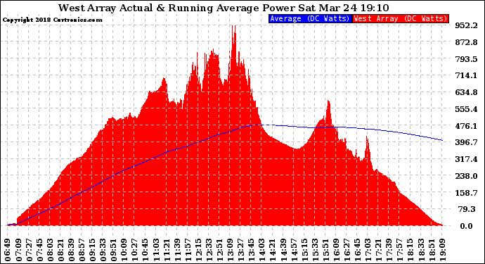 Solar PV/Inverter Performance West Array Actual & Running Average Power Output