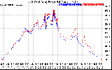 Solar PV/Inverter Performance Photovoltaic Panel Power Output