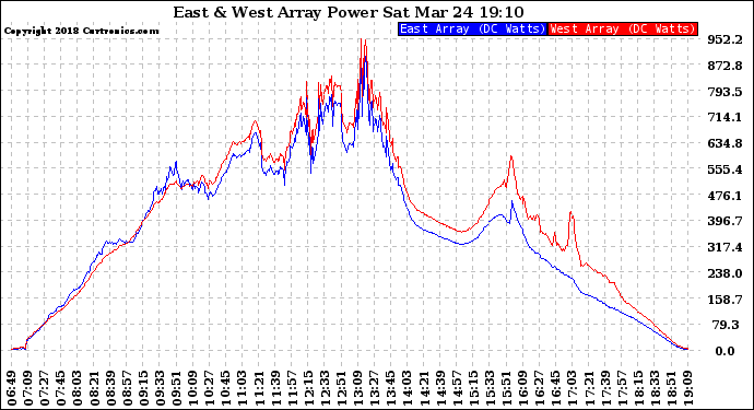 Solar PV/Inverter Performance Photovoltaic Panel Power Output