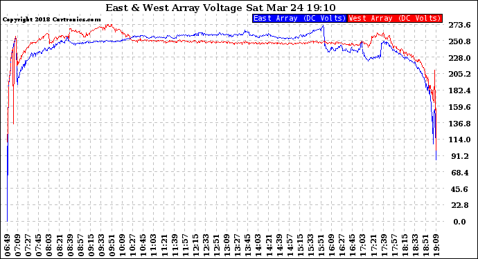 Solar PV/Inverter Performance Photovoltaic Panel Voltage Output