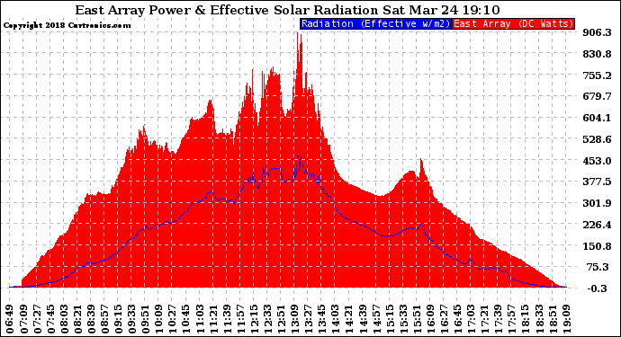 Solar PV/Inverter Performance East Array Power Output & Effective Solar Radiation