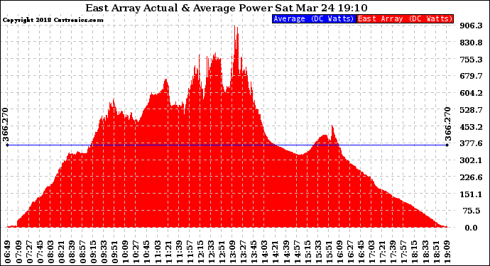 Solar PV/Inverter Performance East Array Actual & Average Power Output