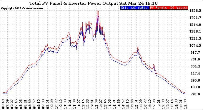 Solar PV/Inverter Performance PV Panel Power Output & Inverter Power Output