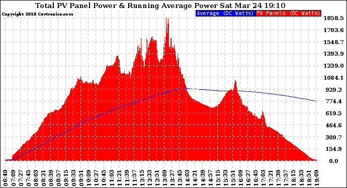 Solar PV/Inverter Performance Total PV Panel & Running Average Power Output