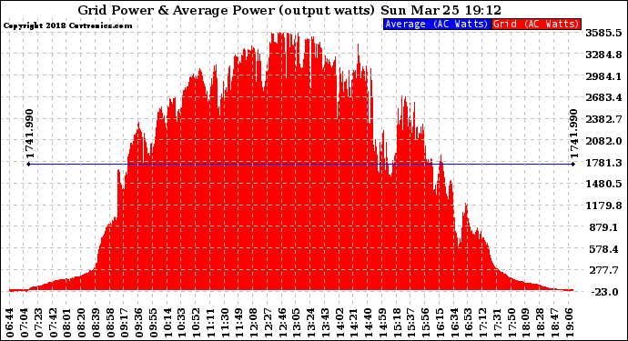 Solar PV/Inverter Performance Inverter Power Output