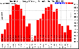 Milwaukee Solar Powered Home Monthly Production