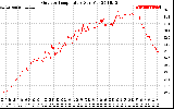 Solar PV/Inverter Performance Outdoor Temperature