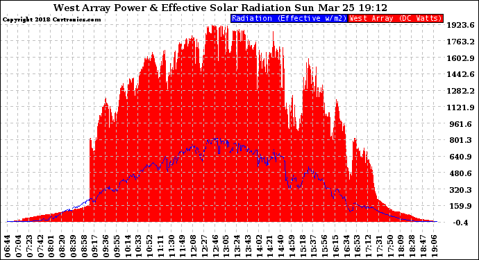 Solar PV/Inverter Performance West Array Power Output & Effective Solar Radiation