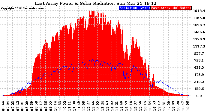 Solar PV/Inverter Performance East Array Power Output & Solar Radiation