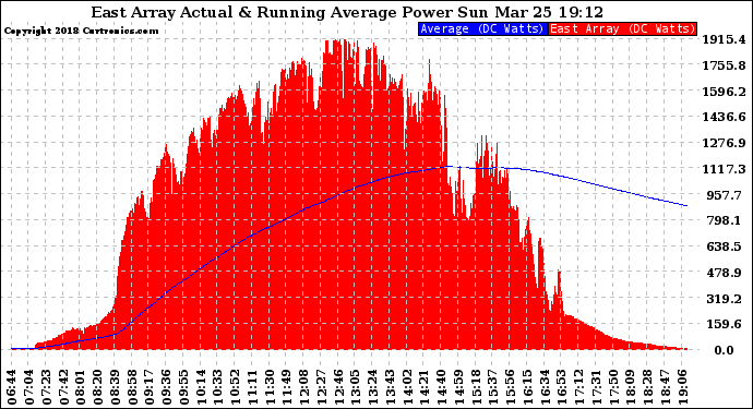 Solar PV/Inverter Performance East Array Actual & Running Average Power Output