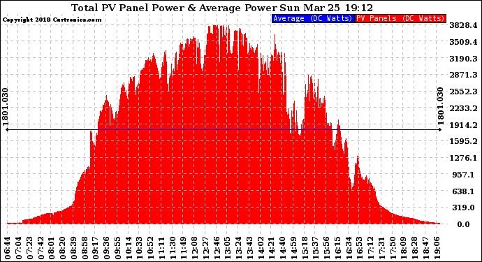 Solar PV/Inverter Performance Total PV Panel Power Output