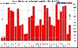 Solar PV/Inverter Performance Daily Solar Energy Production Value